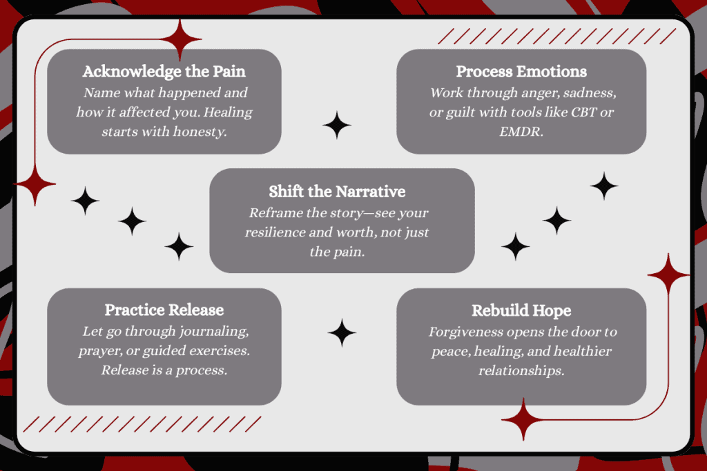Steps in Therapy for Forgiveness